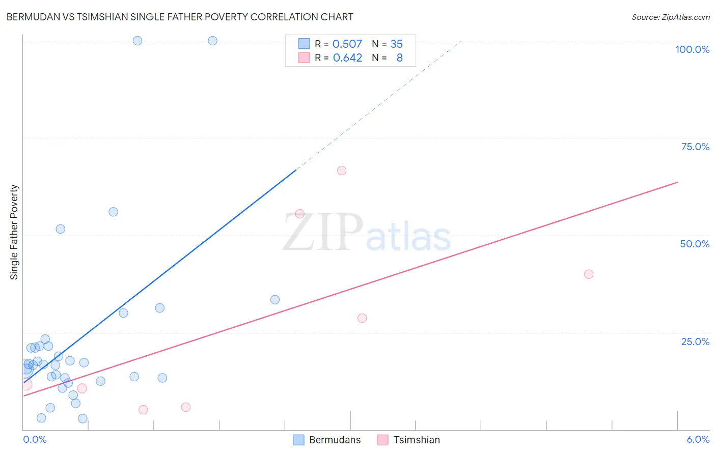 Bermudan vs Tsimshian Single Father Poverty