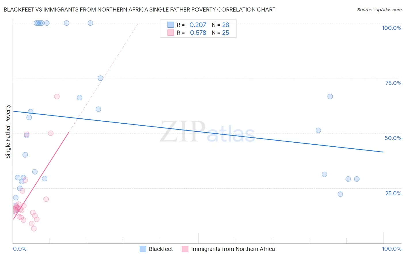 Blackfeet vs Immigrants from Northern Africa Single Father Poverty