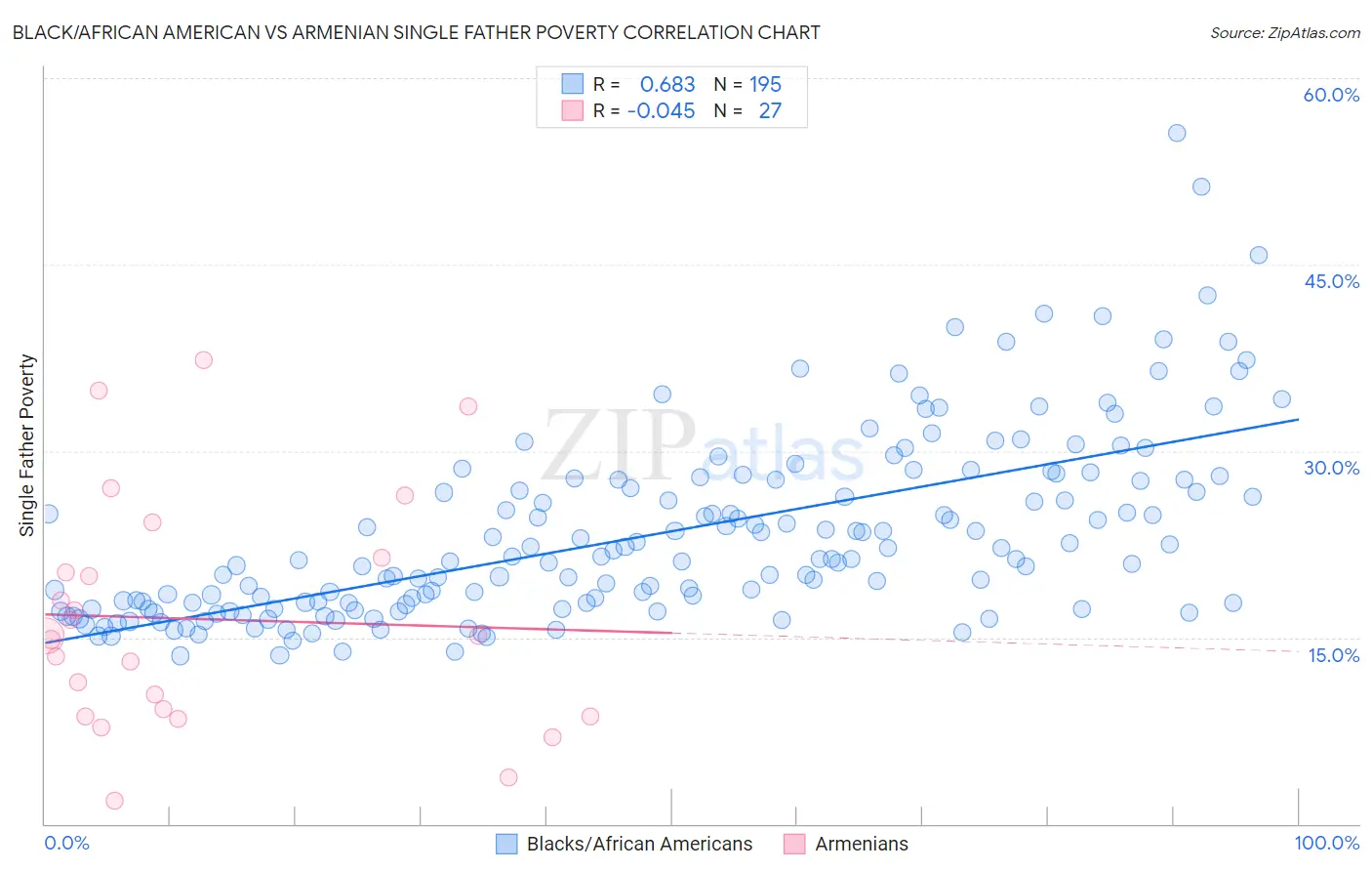 Black/African American vs Armenian Single Father Poverty