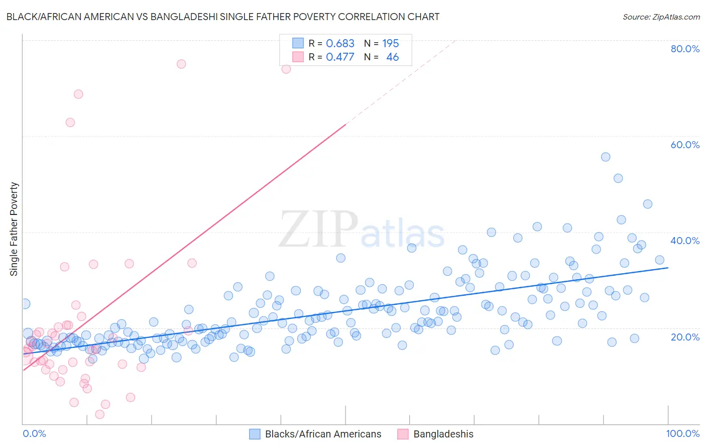 Black/African American vs Bangladeshi Single Father Poverty