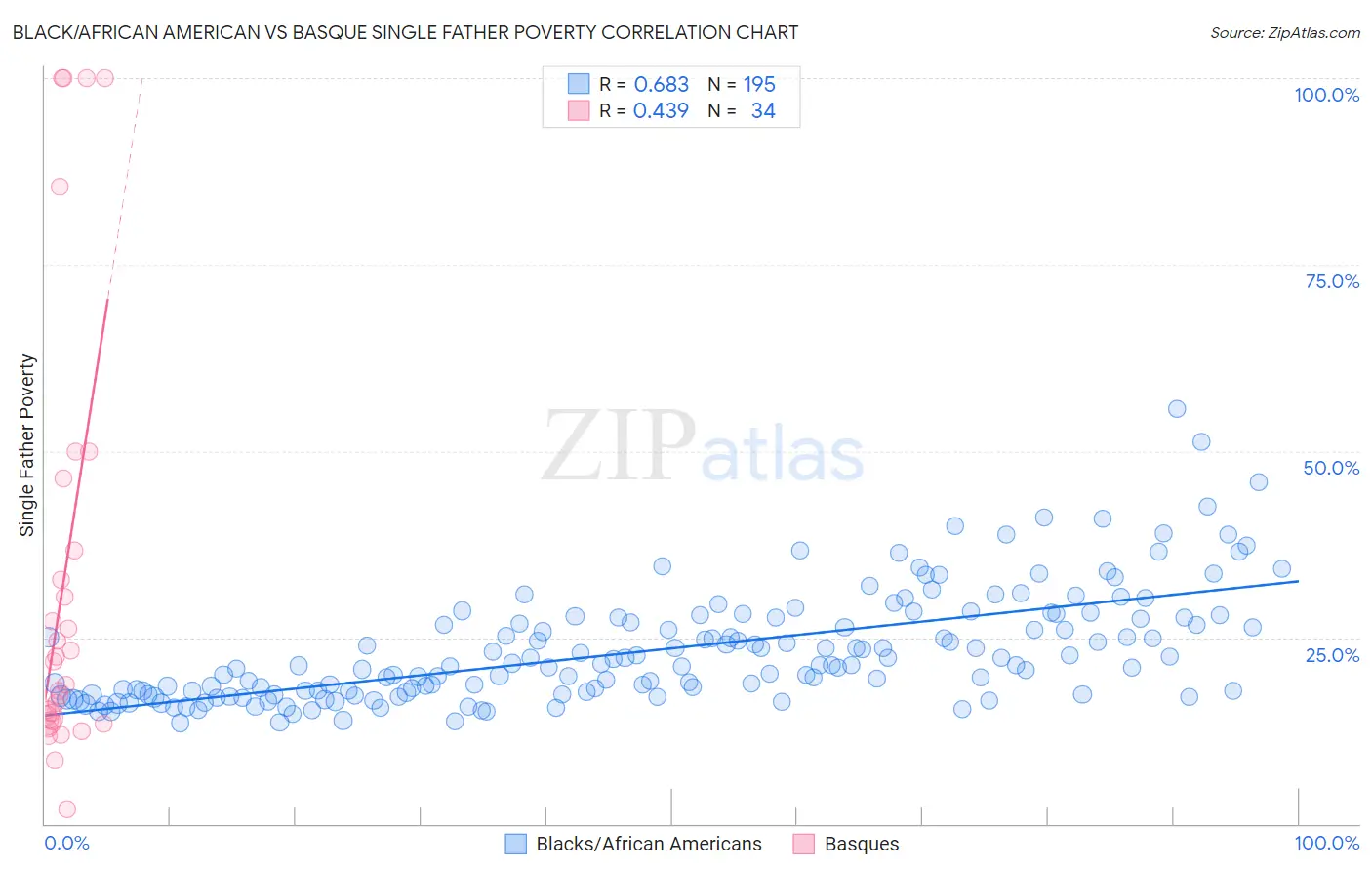 Black/African American vs Basque Single Father Poverty