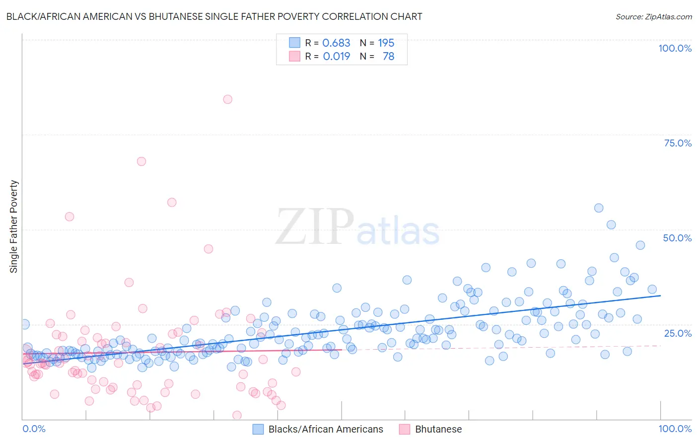 Black/African American vs Bhutanese Single Father Poverty