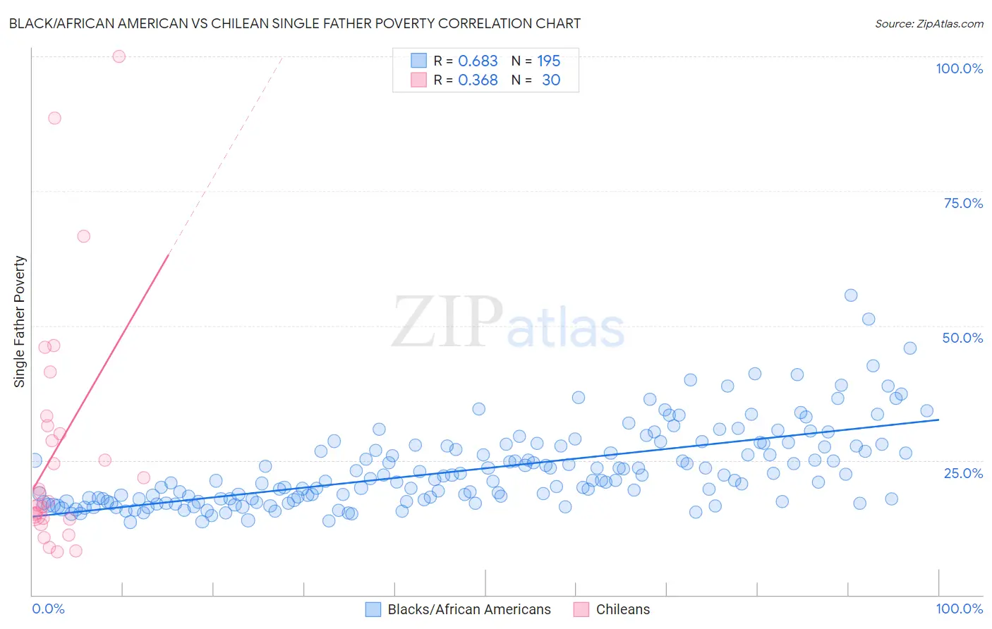 Black/African American vs Chilean Single Father Poverty