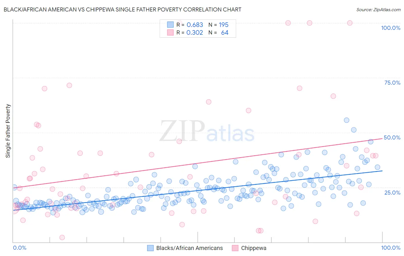 Black/African American vs Chippewa Single Father Poverty