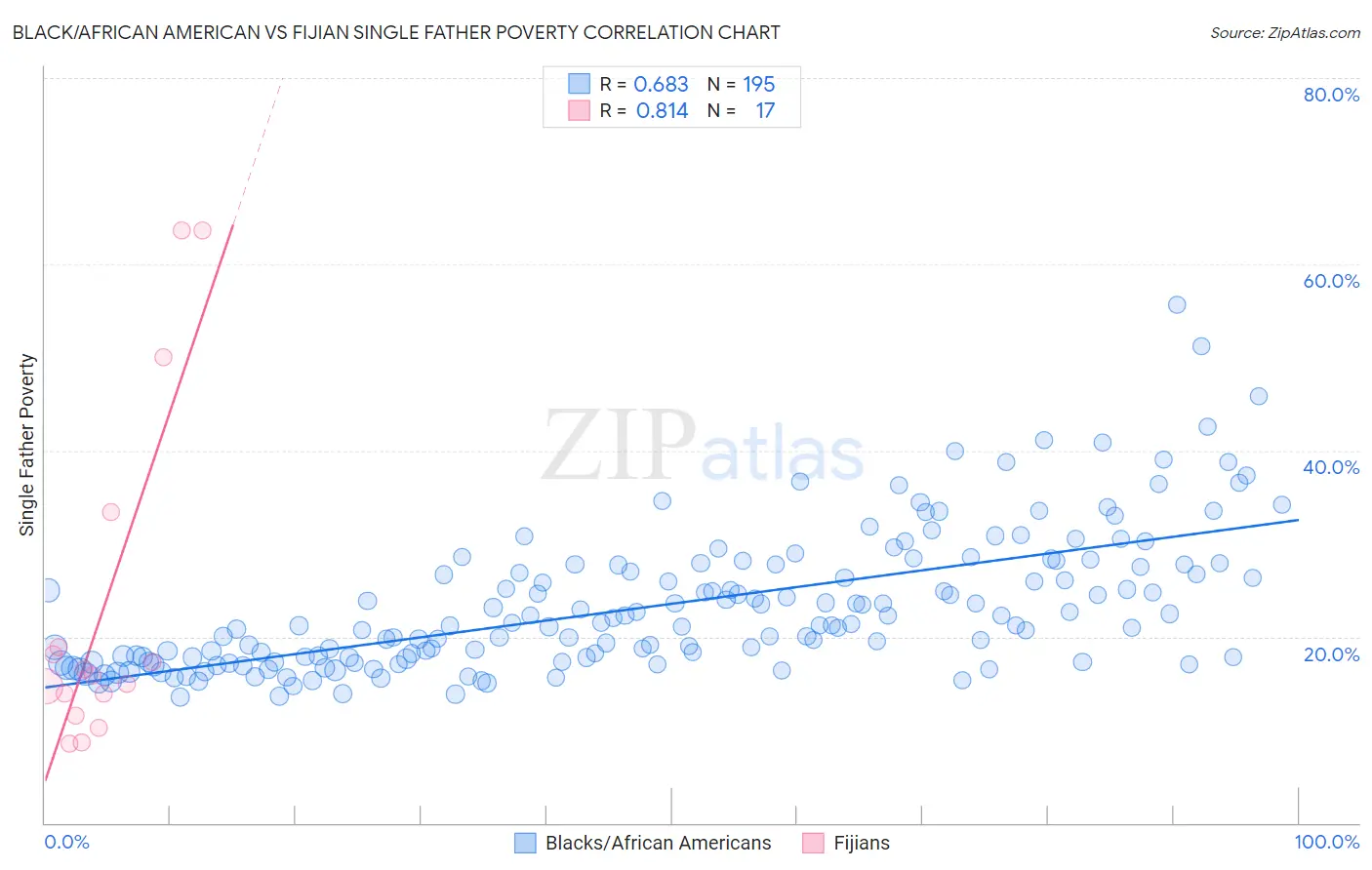 Black/African American vs Fijian Single Father Poverty