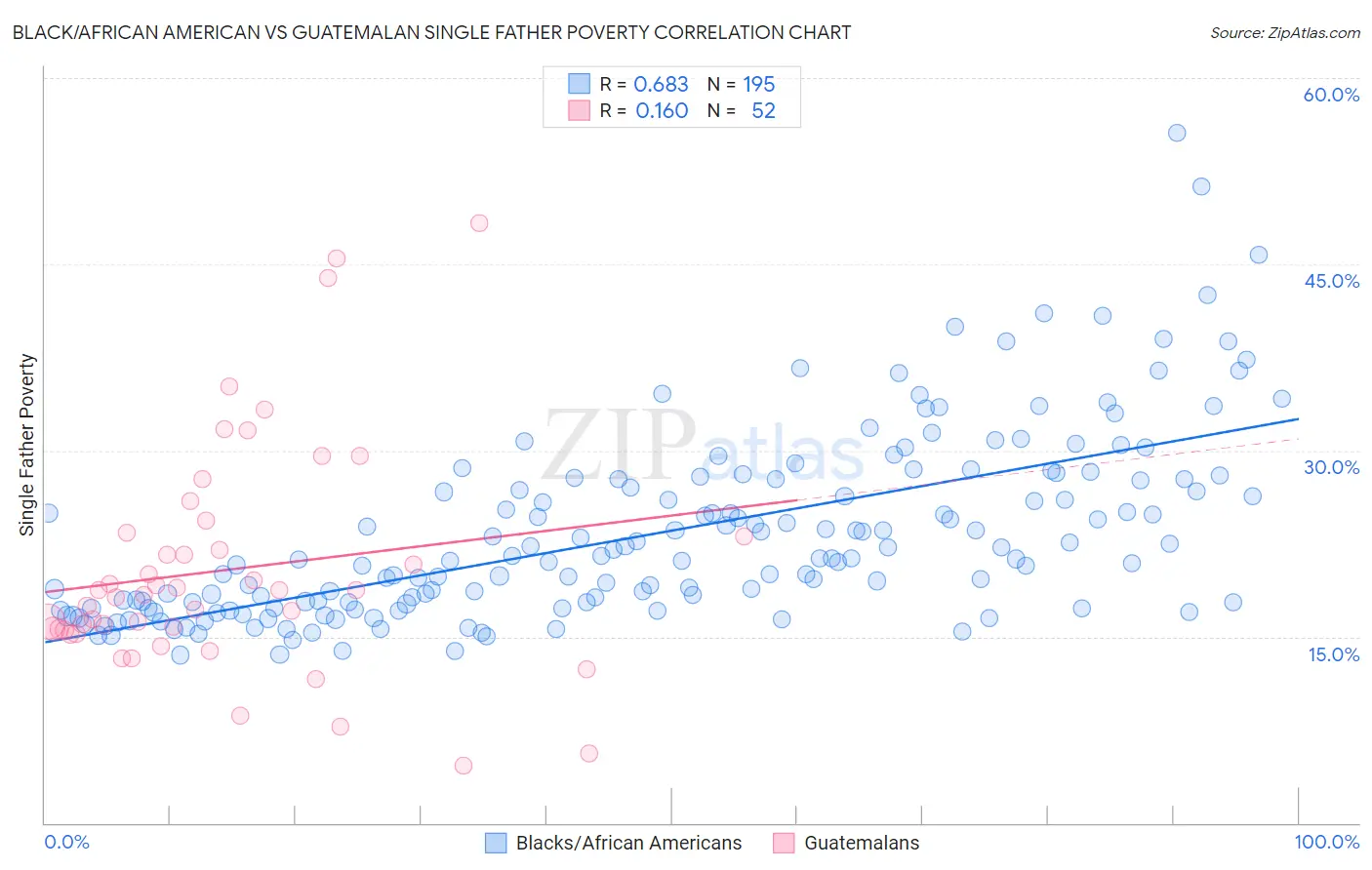 Black/African American vs Guatemalan Single Father Poverty