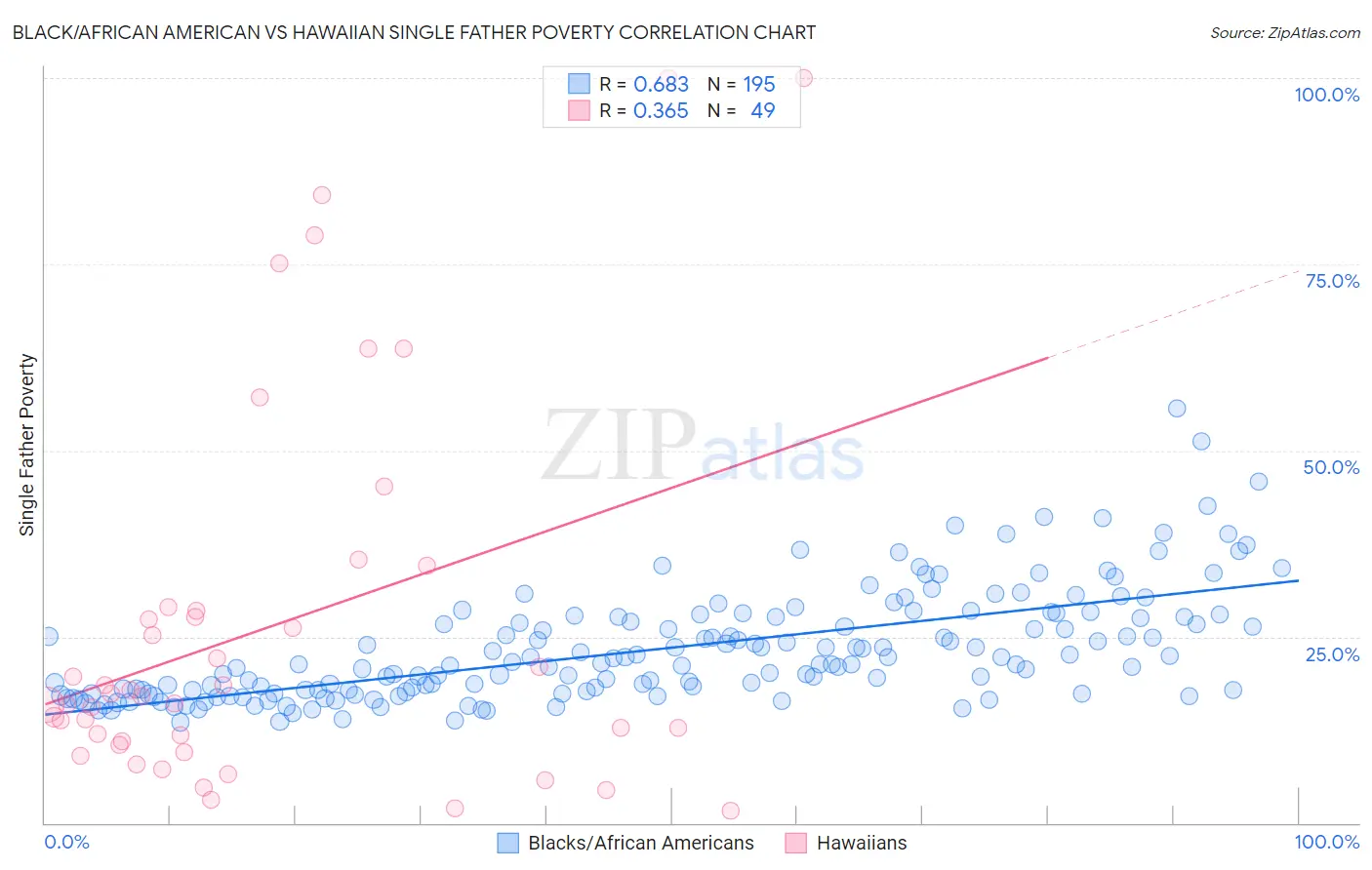 Black/African American vs Hawaiian Single Father Poverty