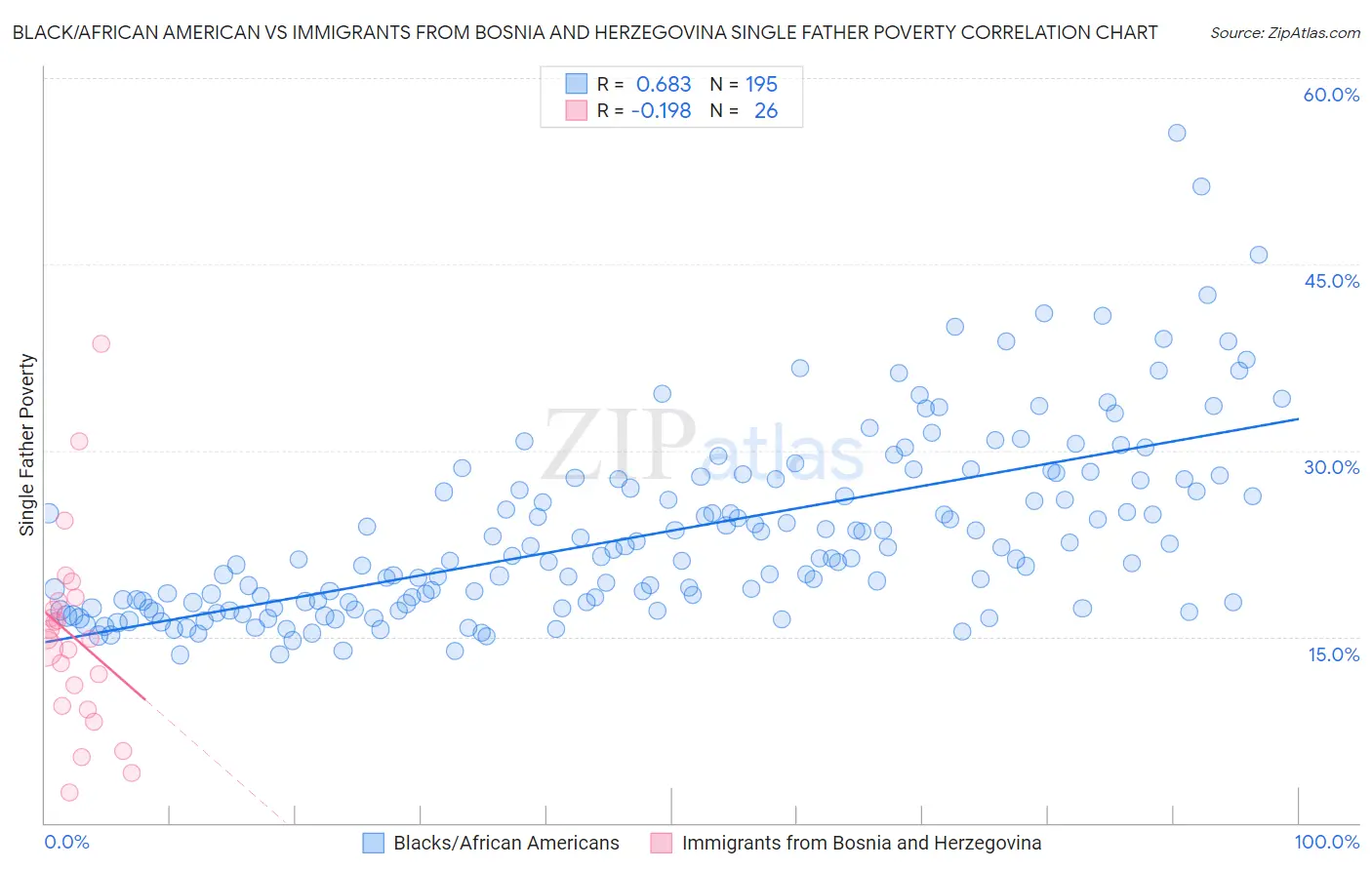 Black/African American vs Immigrants from Bosnia and Herzegovina Single Father Poverty