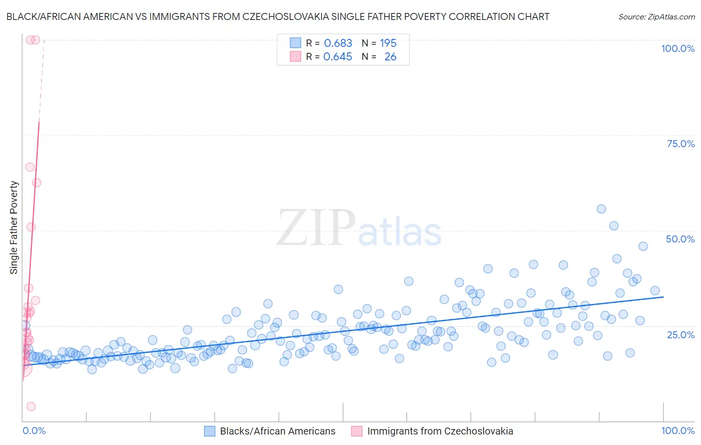 Black/African American vs Immigrants from Czechoslovakia Single Father Poverty