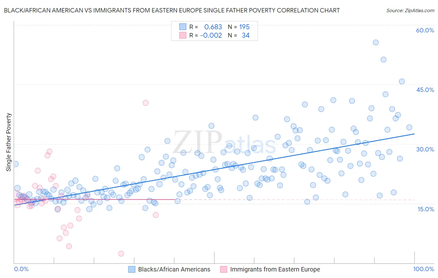 Black/African American vs Immigrants from Eastern Europe Single Father Poverty