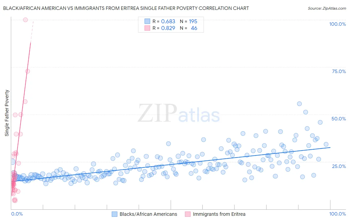 Black/African American vs Immigrants from Eritrea Single Father Poverty