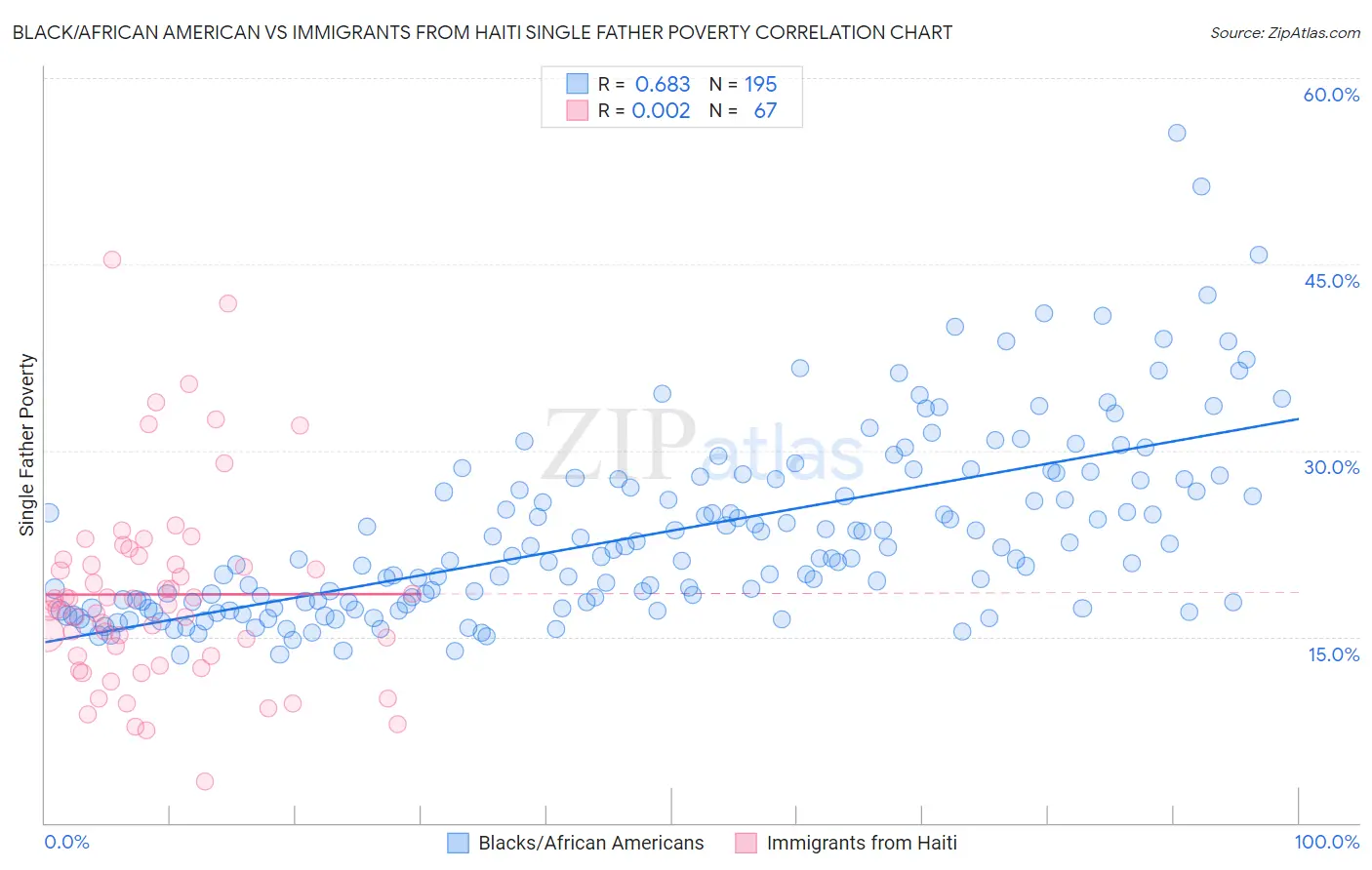 Black/African American vs Immigrants from Haiti Single Father Poverty