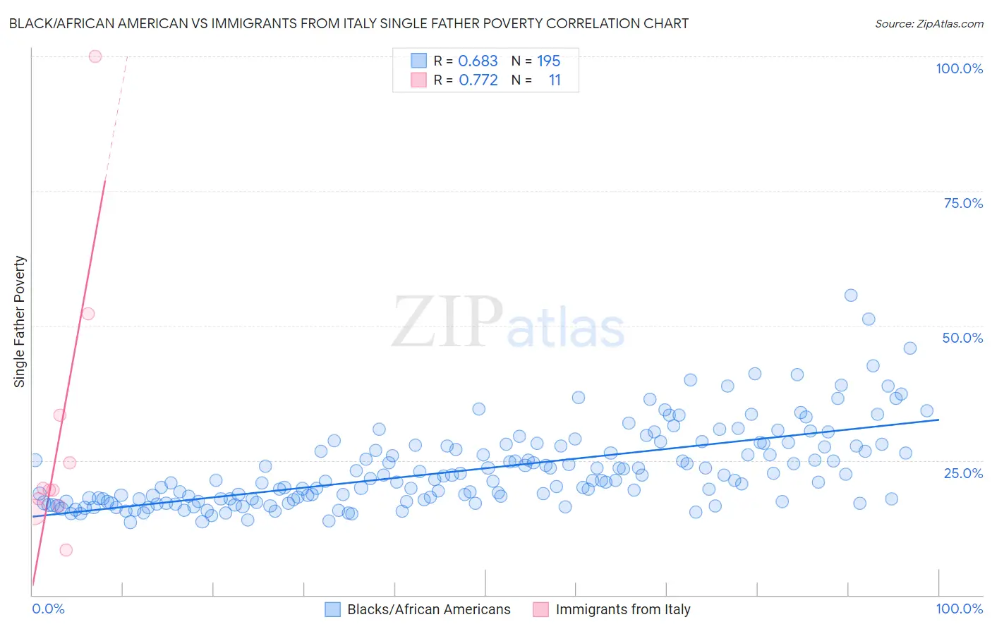 Black/African American vs Immigrants from Italy Single Father Poverty