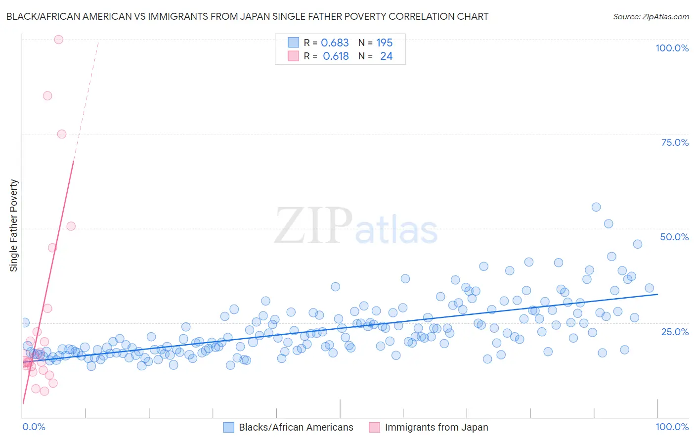 Black/African American vs Immigrants from Japan Single Father Poverty