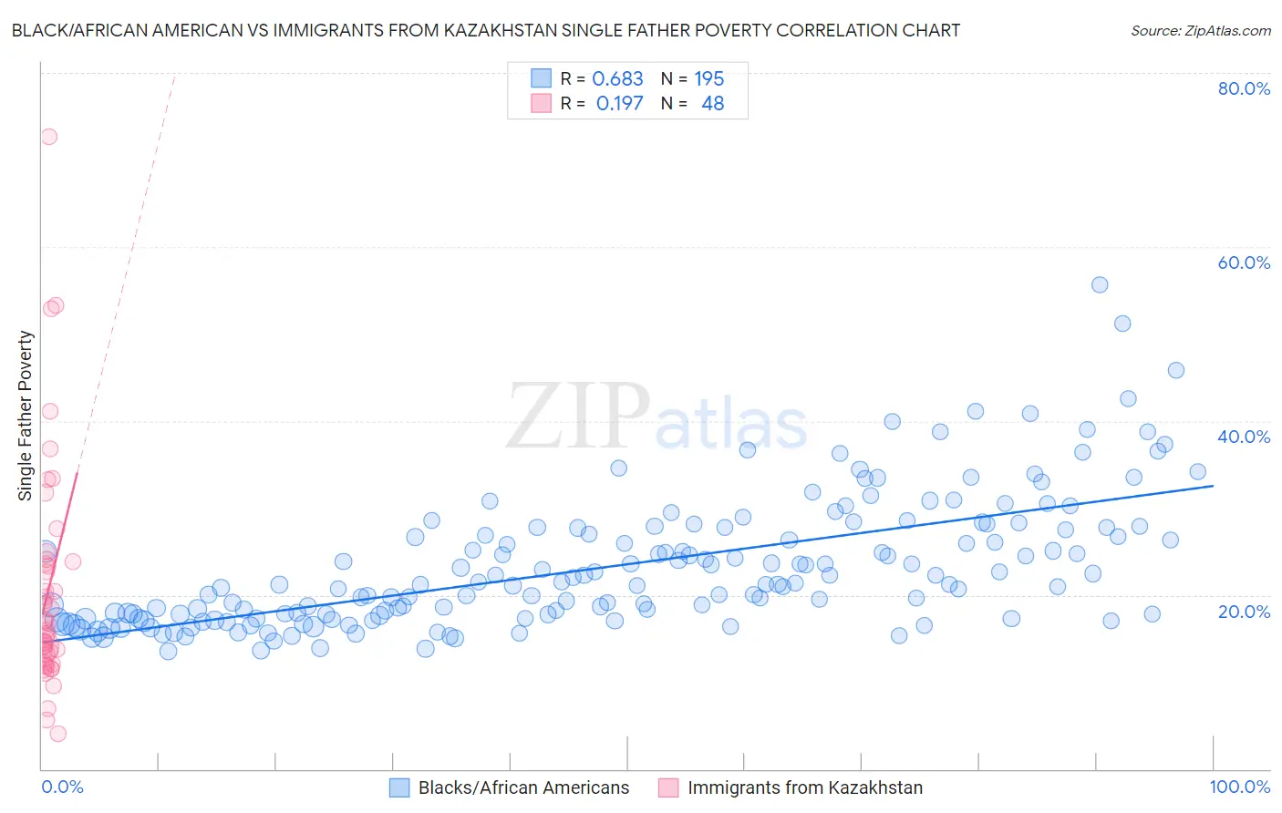 Black/African American vs Immigrants from Kazakhstan Single Father Poverty