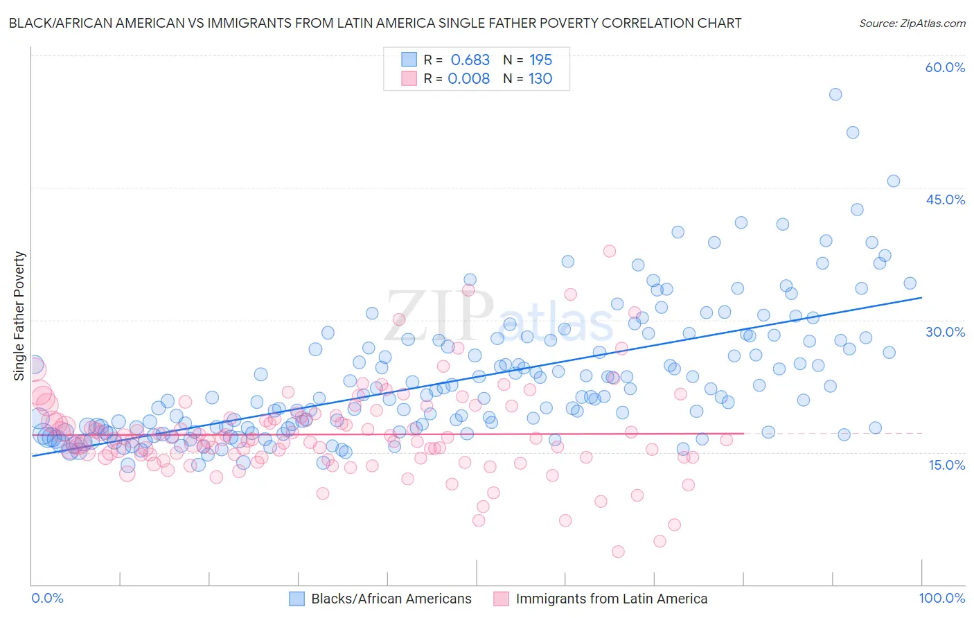 Black/African American vs Immigrants from Latin America Single Father Poverty