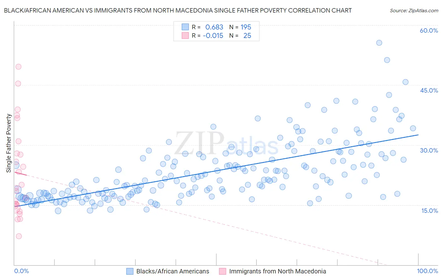 Black/African American vs Immigrants from North Macedonia Single Father Poverty