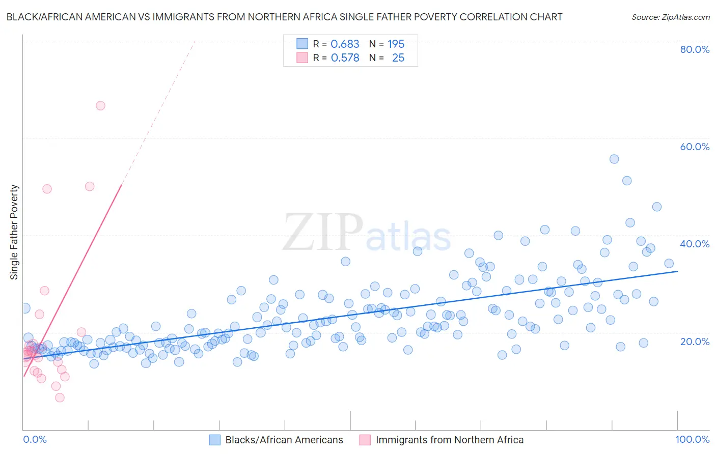 Black/African American vs Immigrants from Northern Africa Single Father Poverty