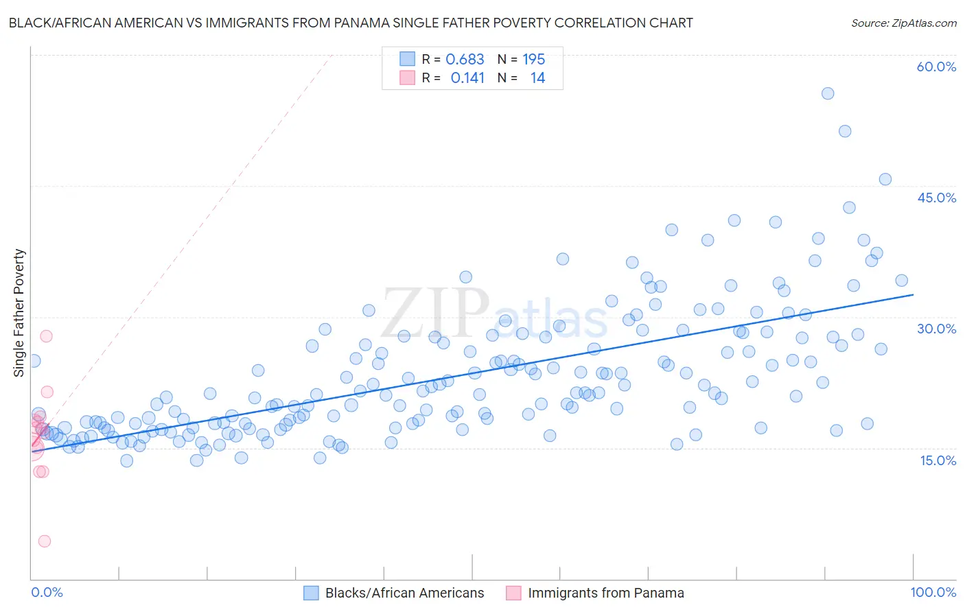 Black/African American vs Immigrants from Panama Single Father Poverty