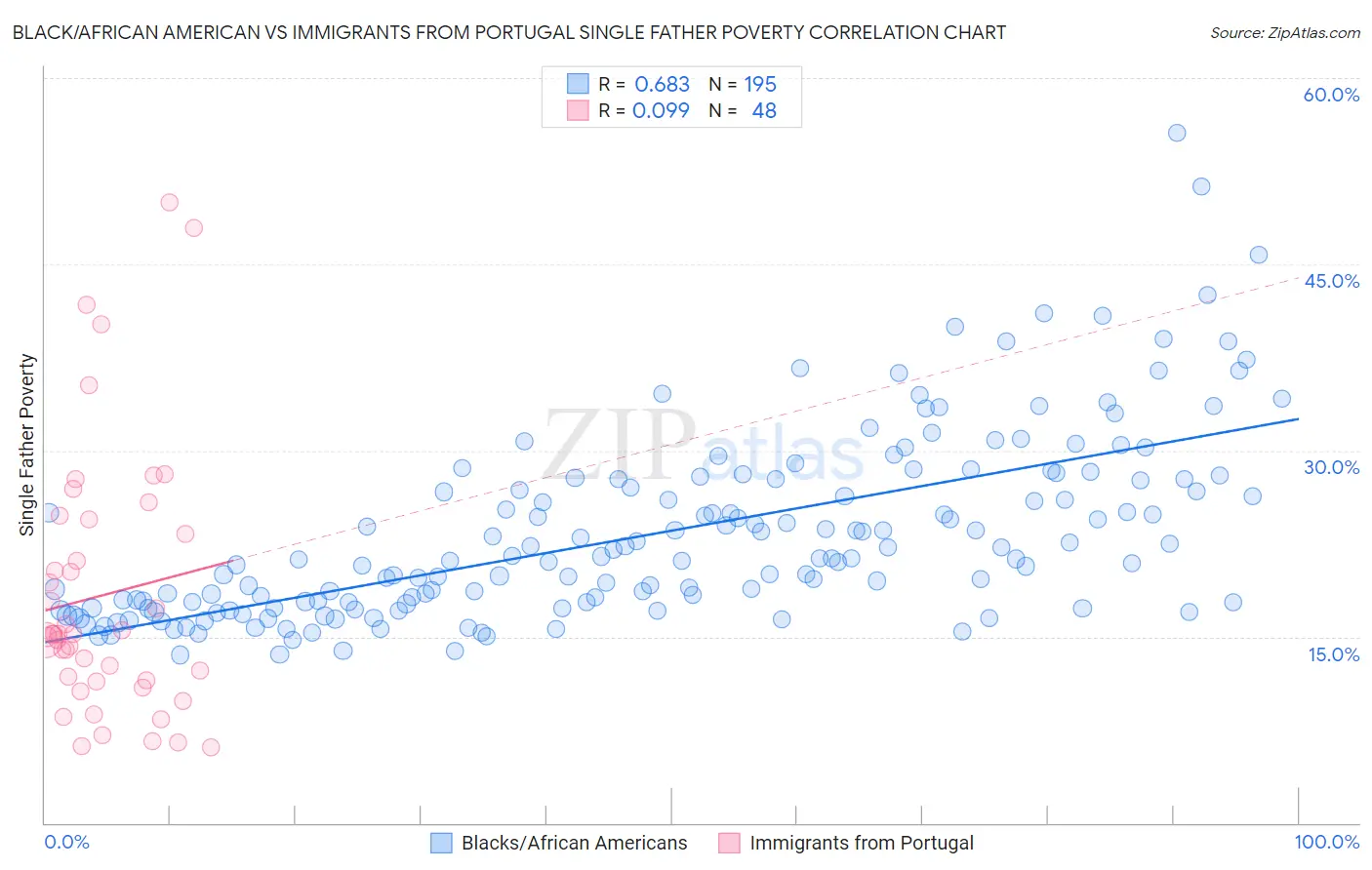 Black/African American vs Immigrants from Portugal Single Father Poverty