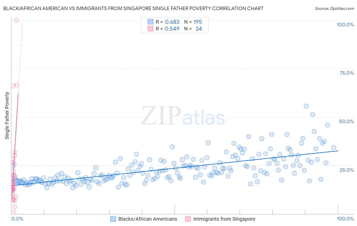 Black/African American vs Immigrants from Singapore Single Father Poverty