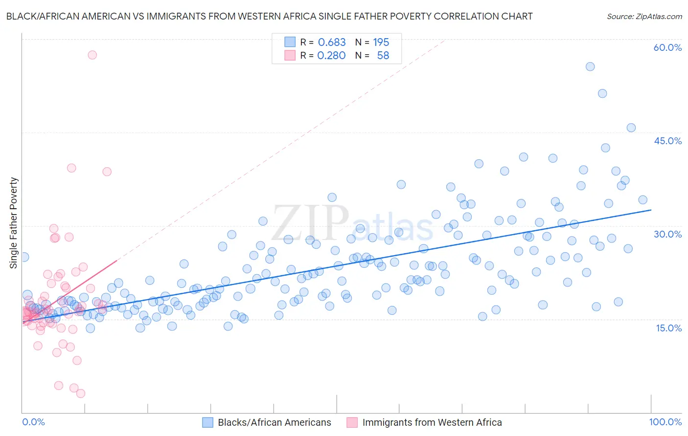 Black/African American vs Immigrants from Western Africa Single Father Poverty