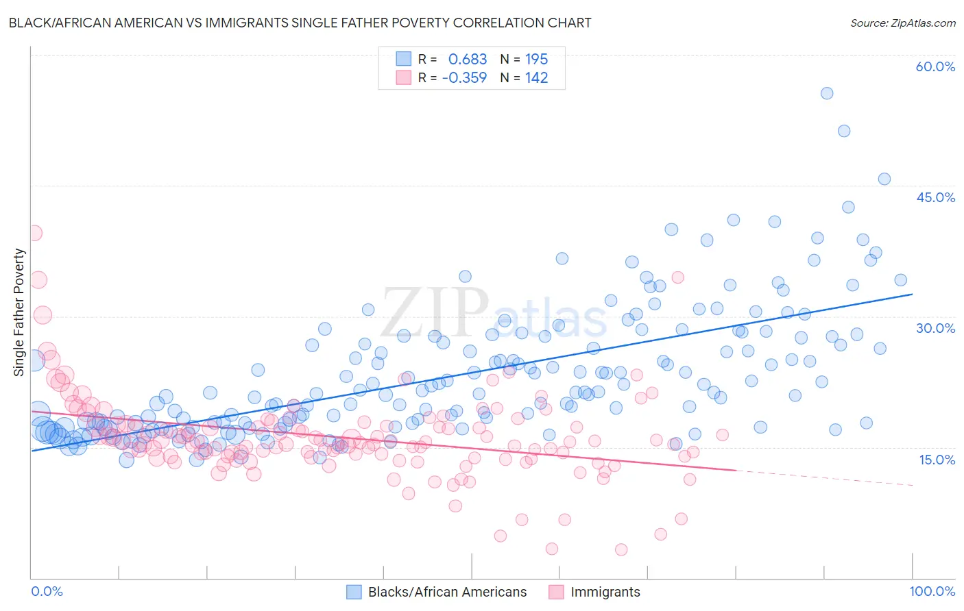 Black/African American vs Immigrants Single Father Poverty