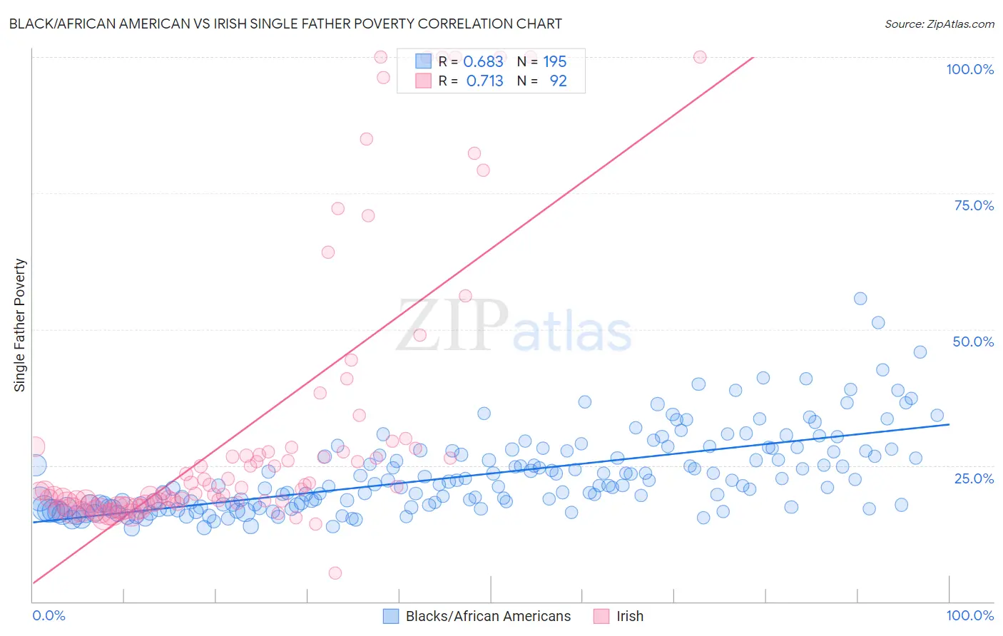 Black/African American vs Irish Single Father Poverty