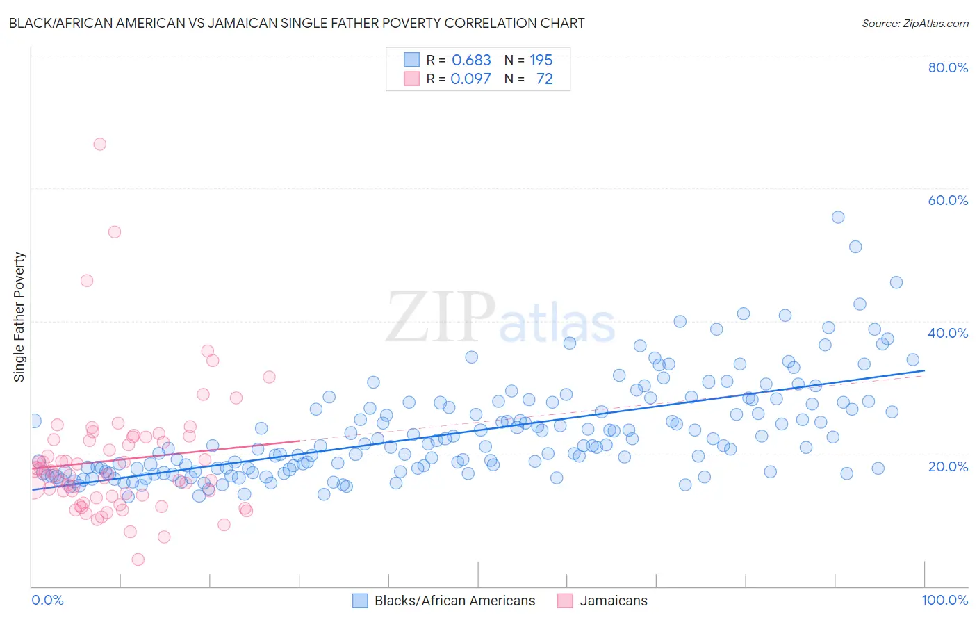 Black/African American vs Jamaican Single Father Poverty