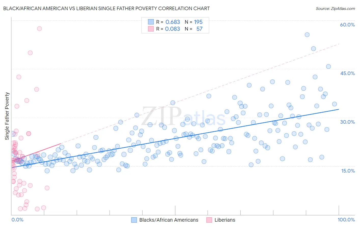 Black/African American vs Liberian Single Father Poverty