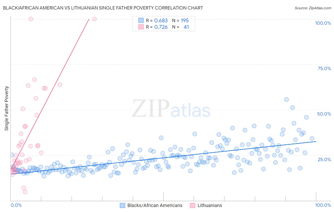 Black/African American vs Lithuanian Single Father Poverty