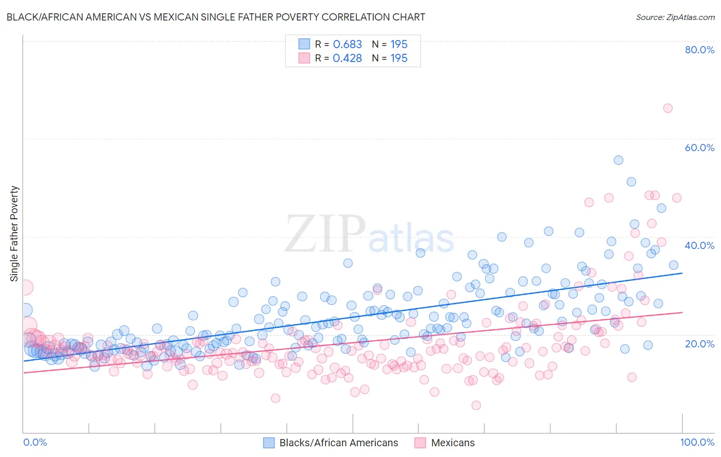 Black/African American vs Mexican Single Father Poverty