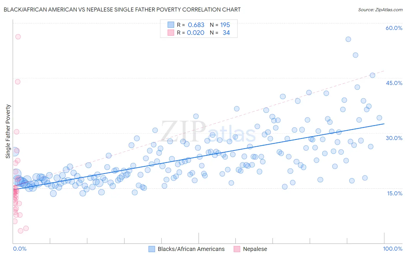 Black/African American vs Nepalese Single Father Poverty