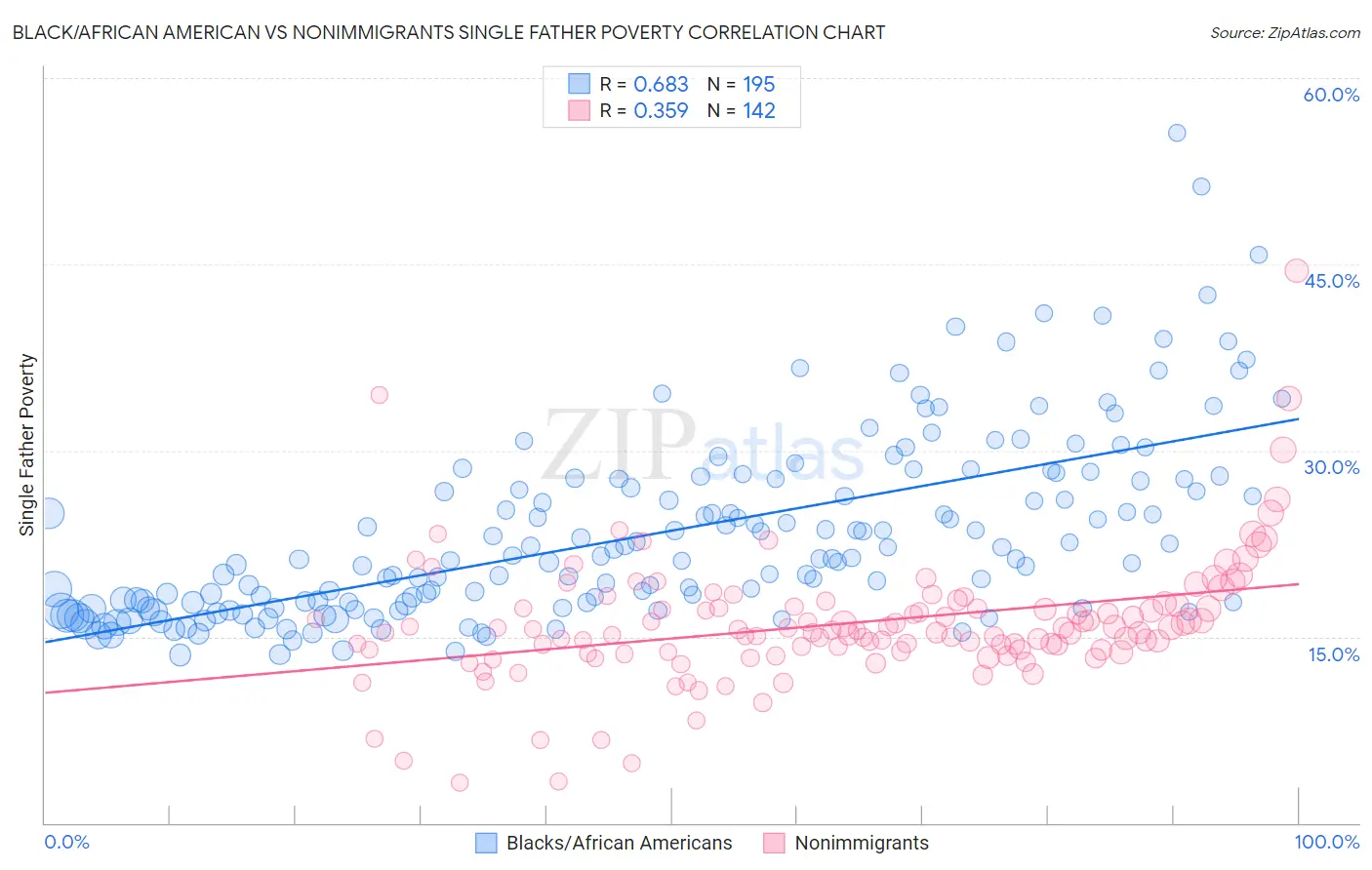 Black/African American vs Nonimmigrants Single Father Poverty