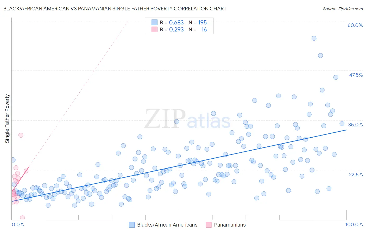 Black/African American vs Panamanian Single Father Poverty