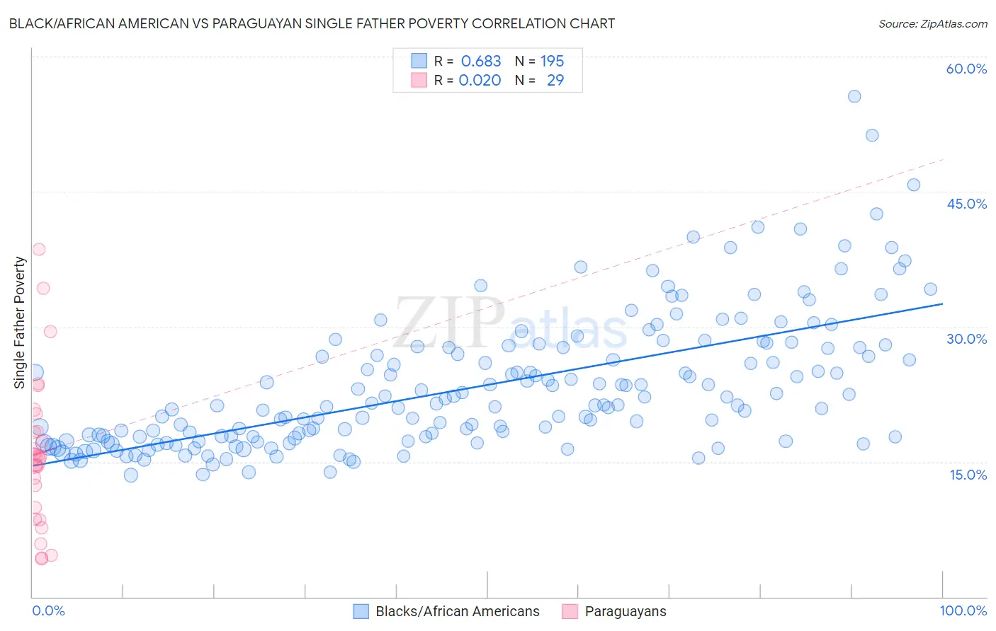 Black/African American vs Paraguayan Single Father Poverty