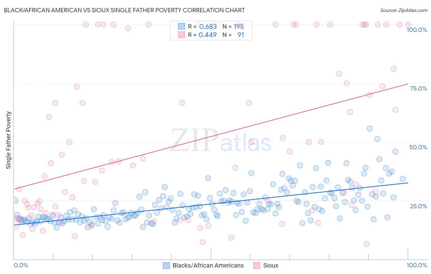 Black/African American vs Sioux Single Father Poverty
