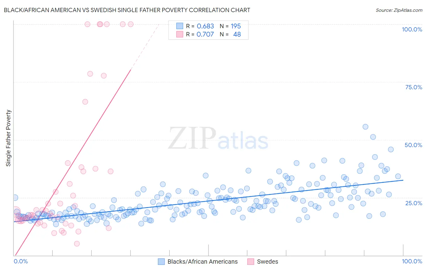 Black/African American vs Swedish Single Father Poverty