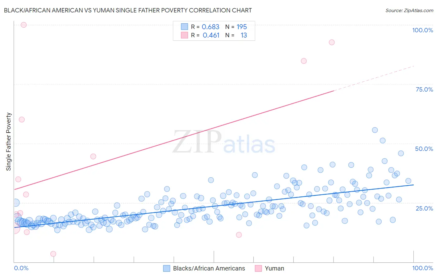 Black/African American vs Yuman Single Father Poverty