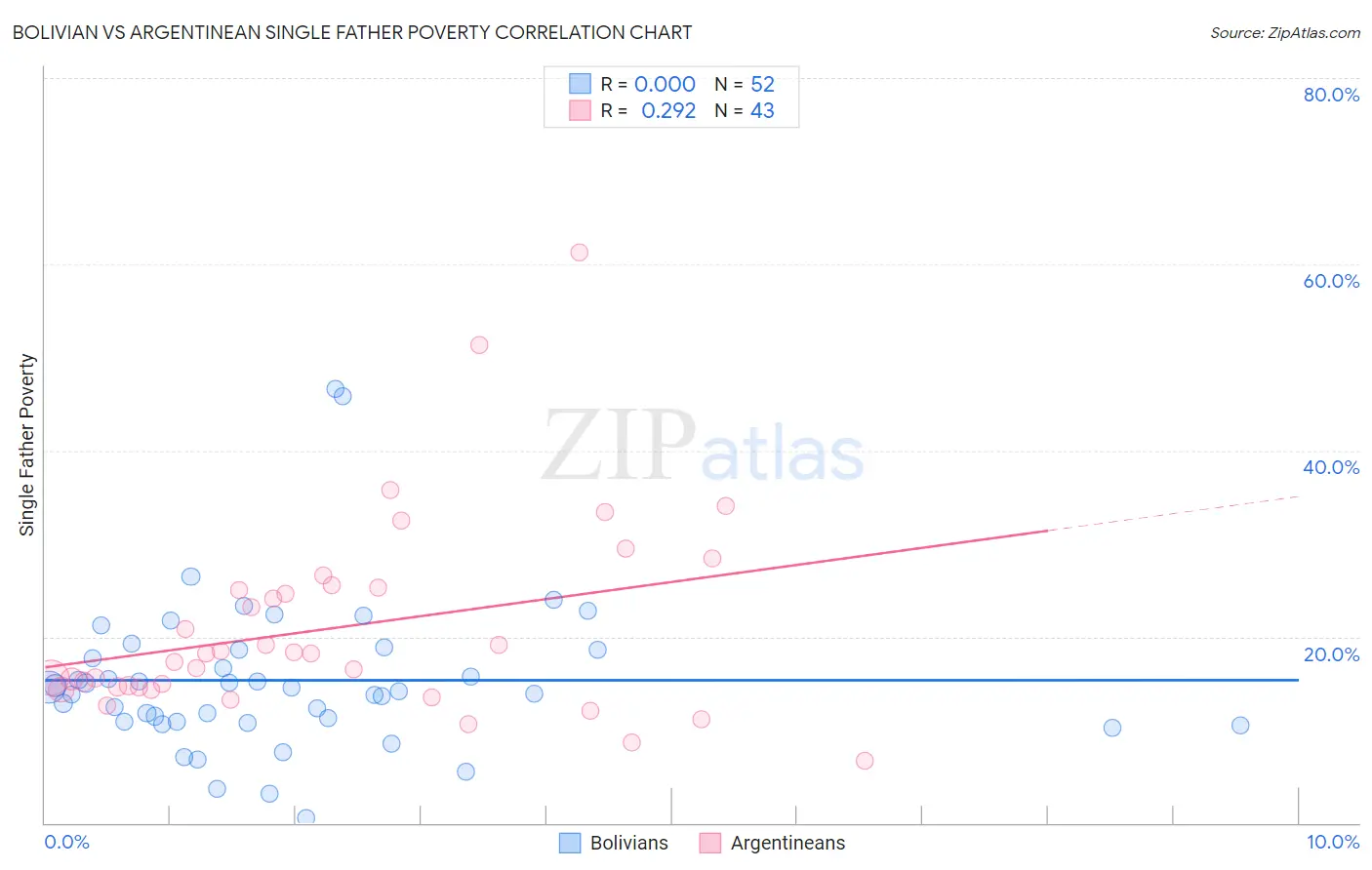Bolivian vs Argentinean Single Father Poverty