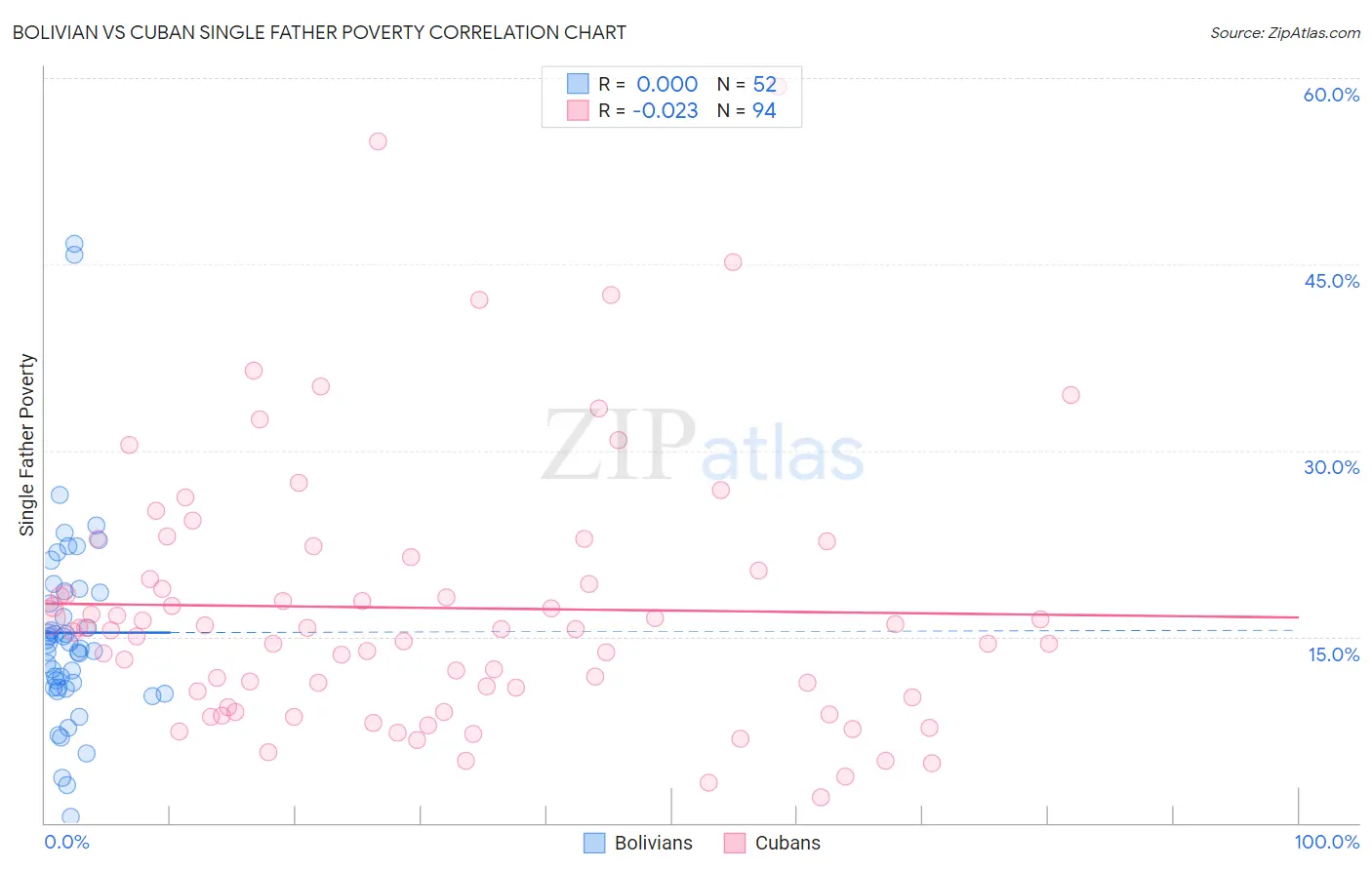 Bolivian vs Cuban Single Father Poverty