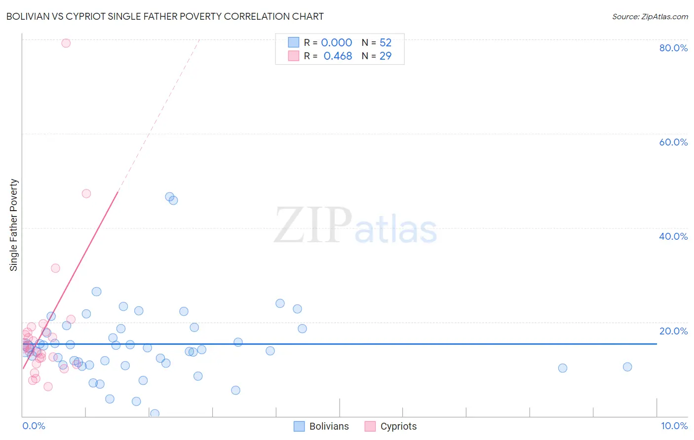 Bolivian vs Cypriot Single Father Poverty