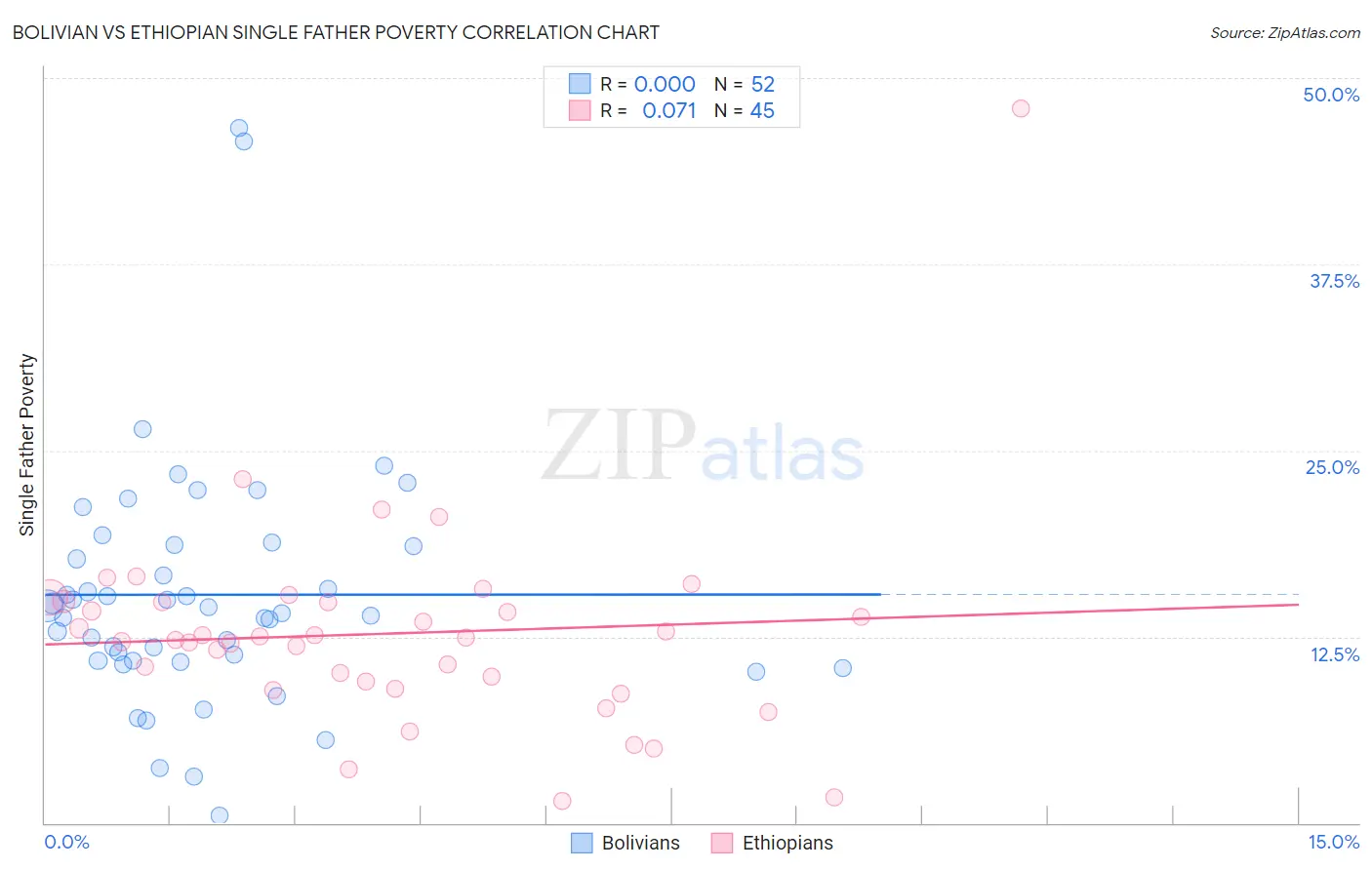 Bolivian vs Ethiopian Single Father Poverty