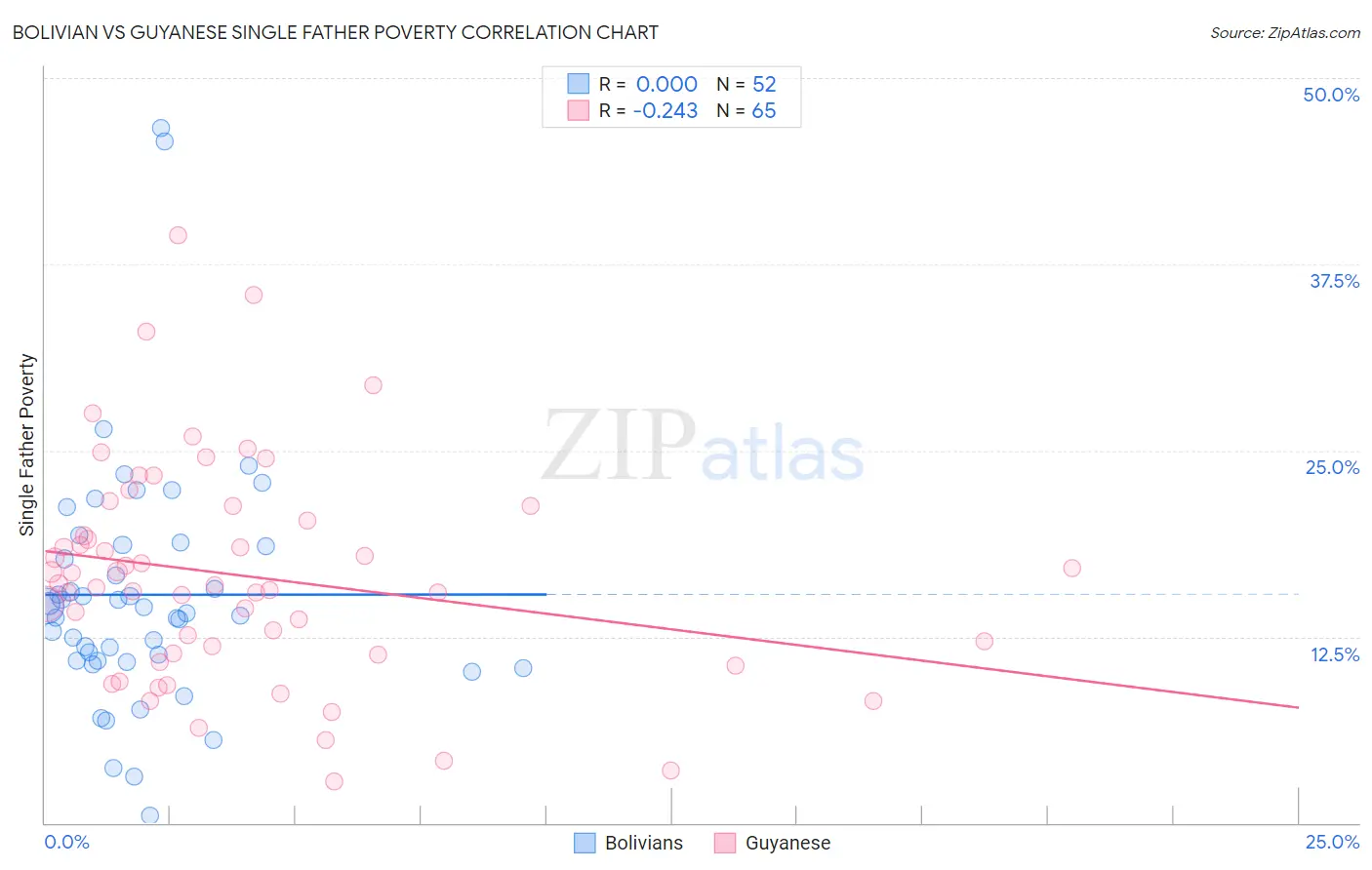 Bolivian vs Guyanese Single Father Poverty