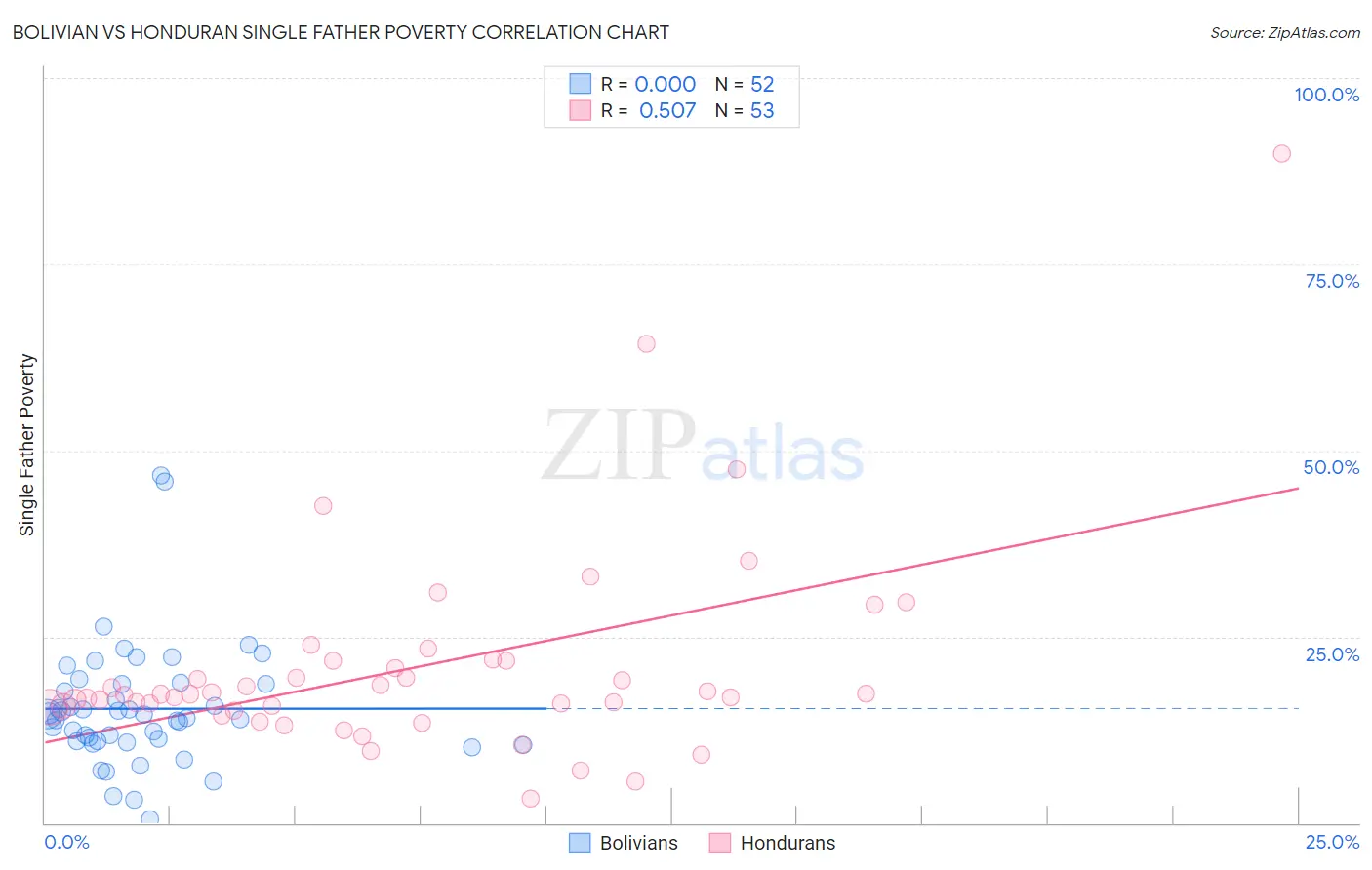 Bolivian vs Honduran Single Father Poverty