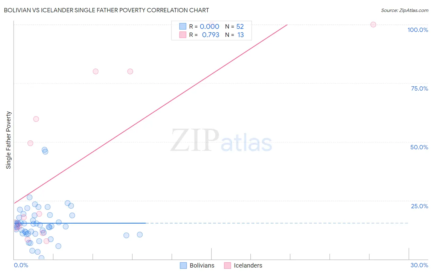 Bolivian vs Icelander Single Father Poverty