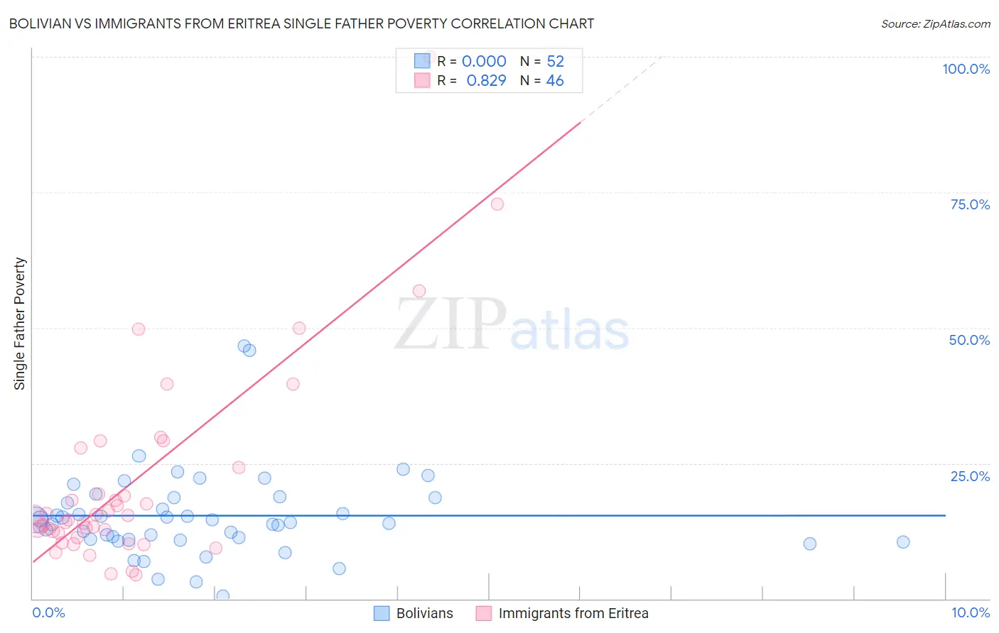 Bolivian vs Immigrants from Eritrea Single Father Poverty