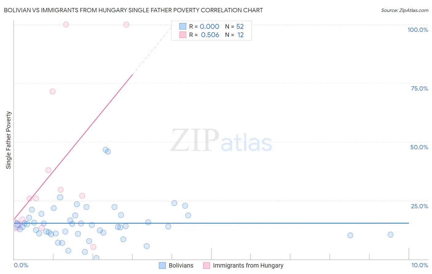 Bolivian vs Immigrants from Hungary Single Father Poverty