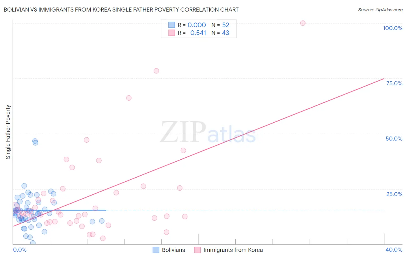 Bolivian vs Immigrants from Korea Single Father Poverty