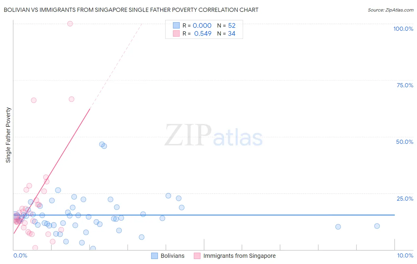 Bolivian vs Immigrants from Singapore Single Father Poverty